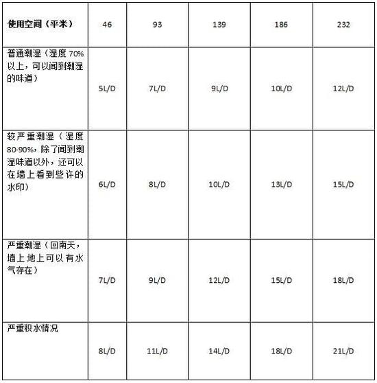 除濕機加濕器的原理是什么，南北差異應該買哪個？