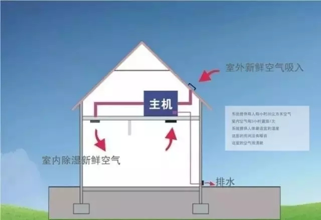 新風除濕系統(tǒng)、家庭新風除濕帶給人們的好處