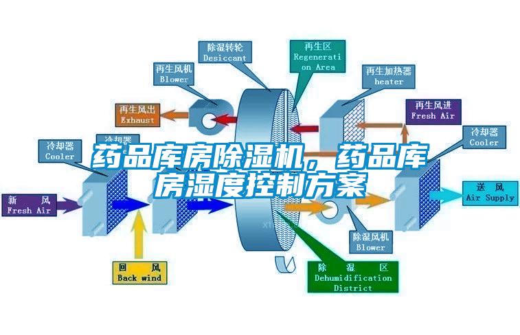 藥品庫(kù)房除濕機(jī)，藥品庫(kù)房濕度控制方案