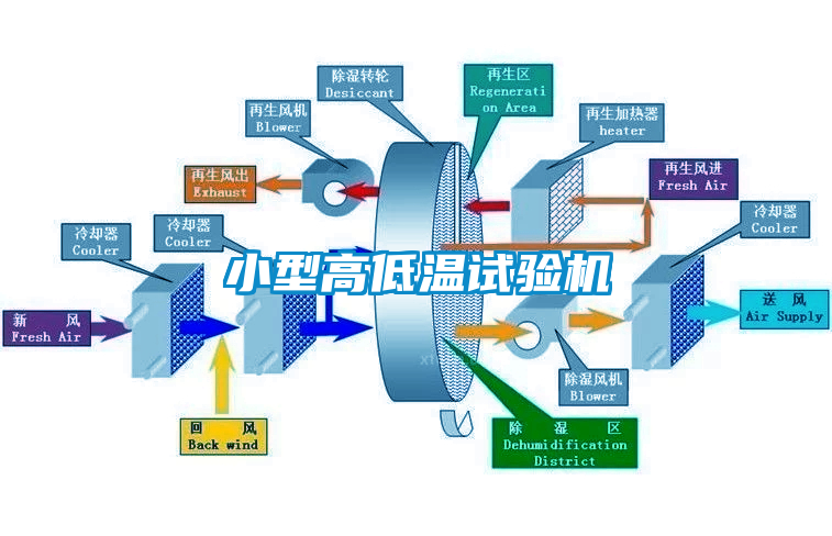 小型高低溫試驗機