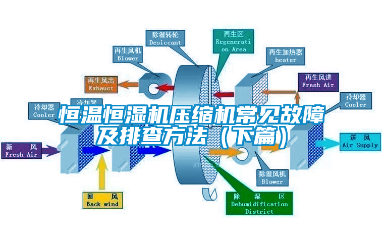 恒溫恒濕機(jī)壓縮機(jī)常見(jiàn)故障及排查方法（下篇）