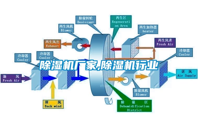 除濕機(jī)廠家,除濕機(jī)行業(yè)