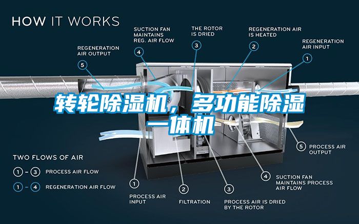 轉(zhuǎn)輪除濕機，多功能除濕一體機